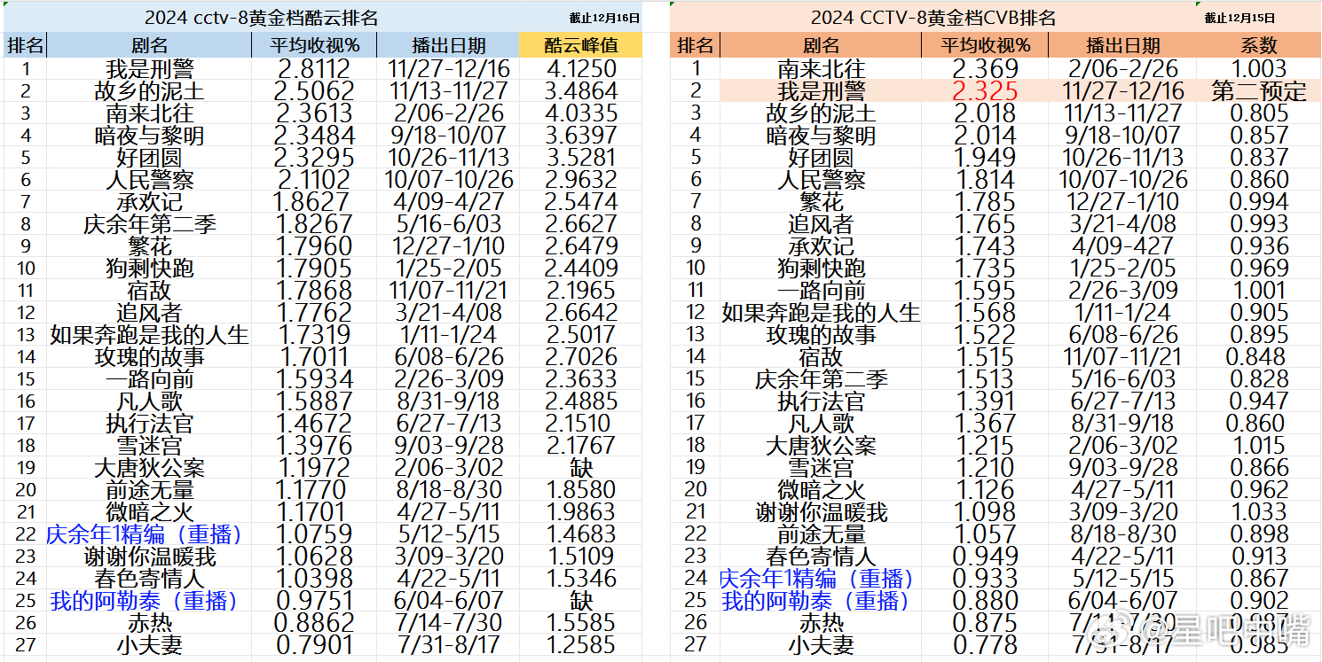 最新电视剧收视率排行2024概览