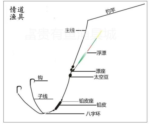 主线连接大力马鱼线，钓鱼技术的核心与革新