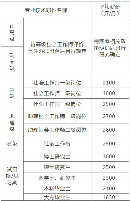 安徽基层工作者工资待遇现状及其改善路径探讨